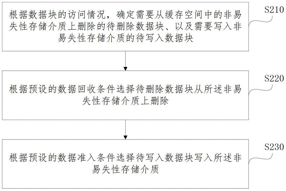 Caching method and device