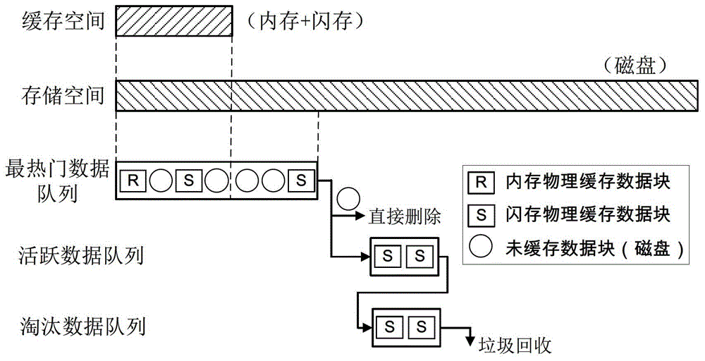 Caching method and device