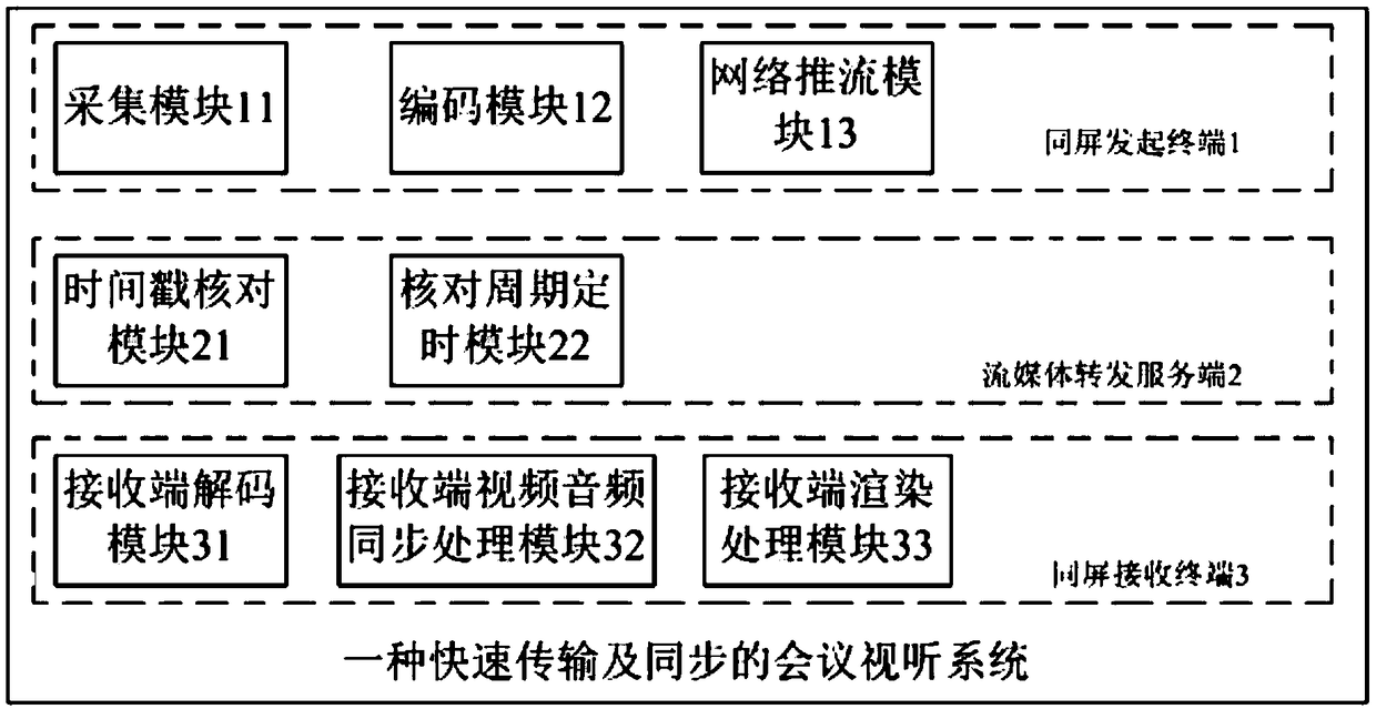 Fast transmission and synchronization conference audio-visual system and control method thereof
