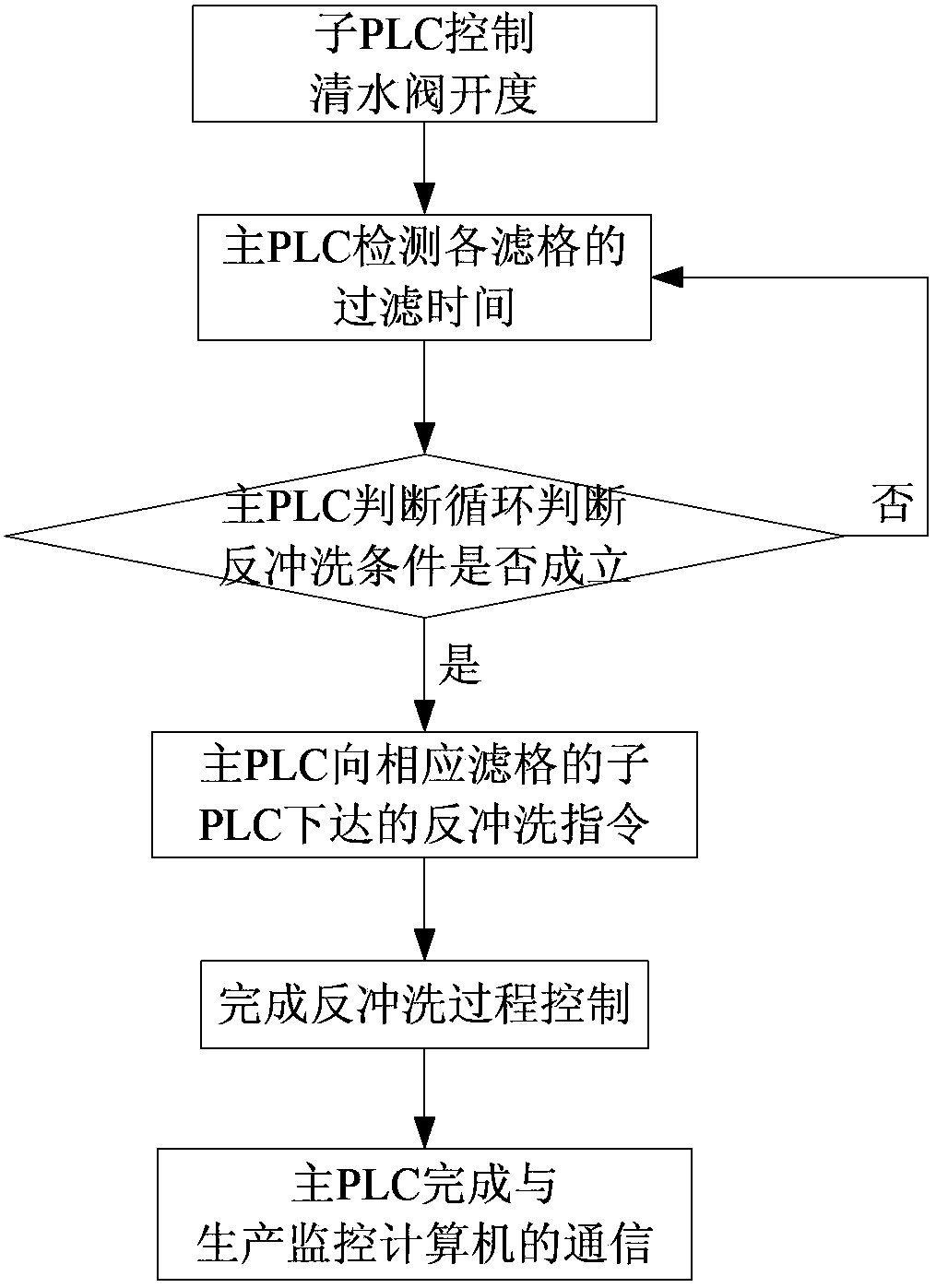 Carbon filter water quality advanced processing control method and device thereof based on dynamic PID adjusting technology