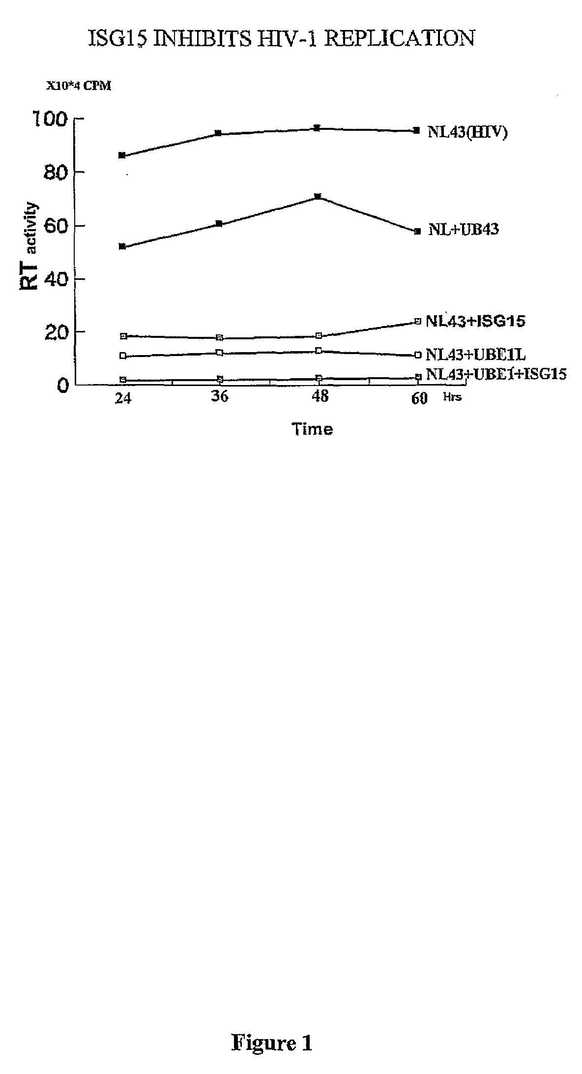 Ubiquitin-like protein isg15 for hiv inhibition