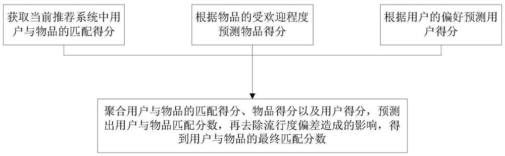 Causal reasoning method for correcting popularity deviation of recommendation system