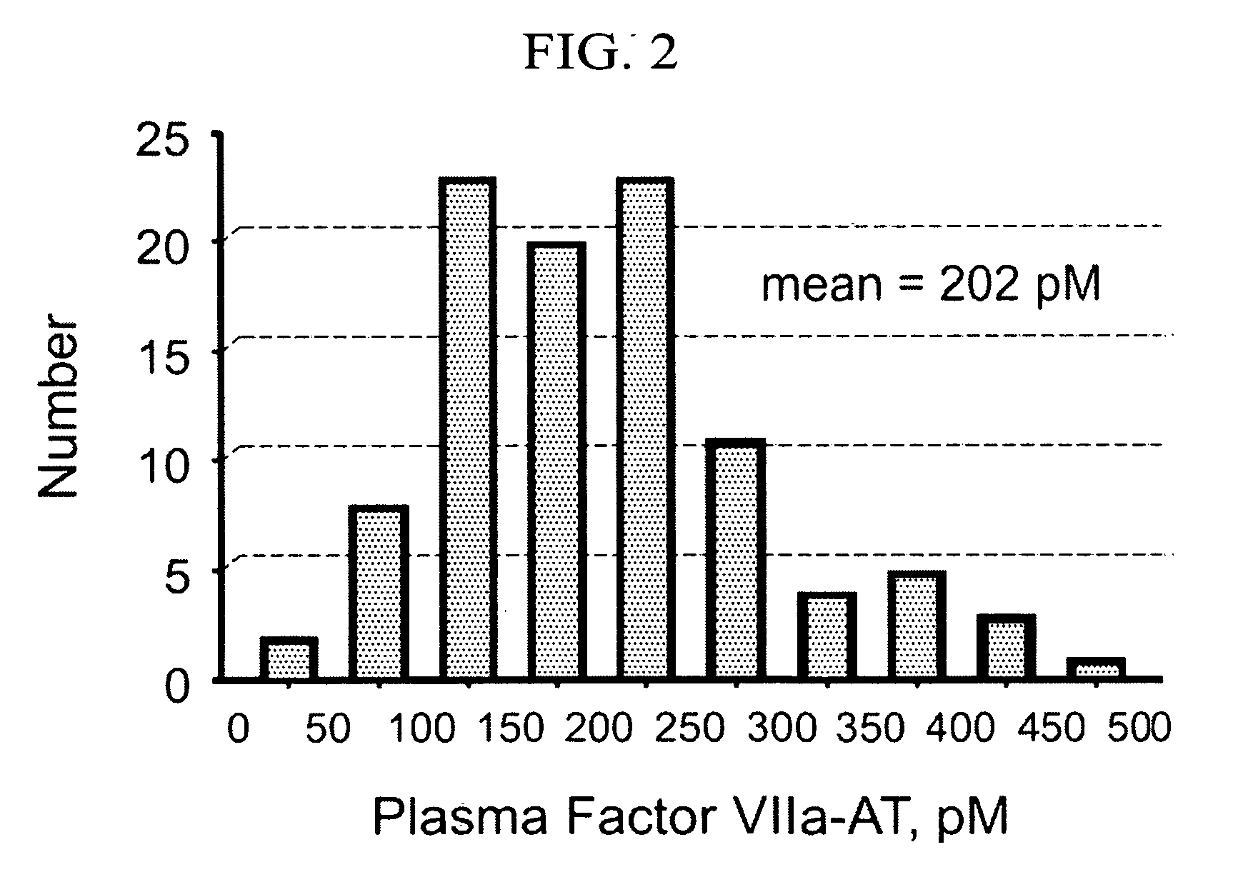 ASSAY FOR MEASURING FACTOR VIIa-ANTITHROMBIN COMPLEXES