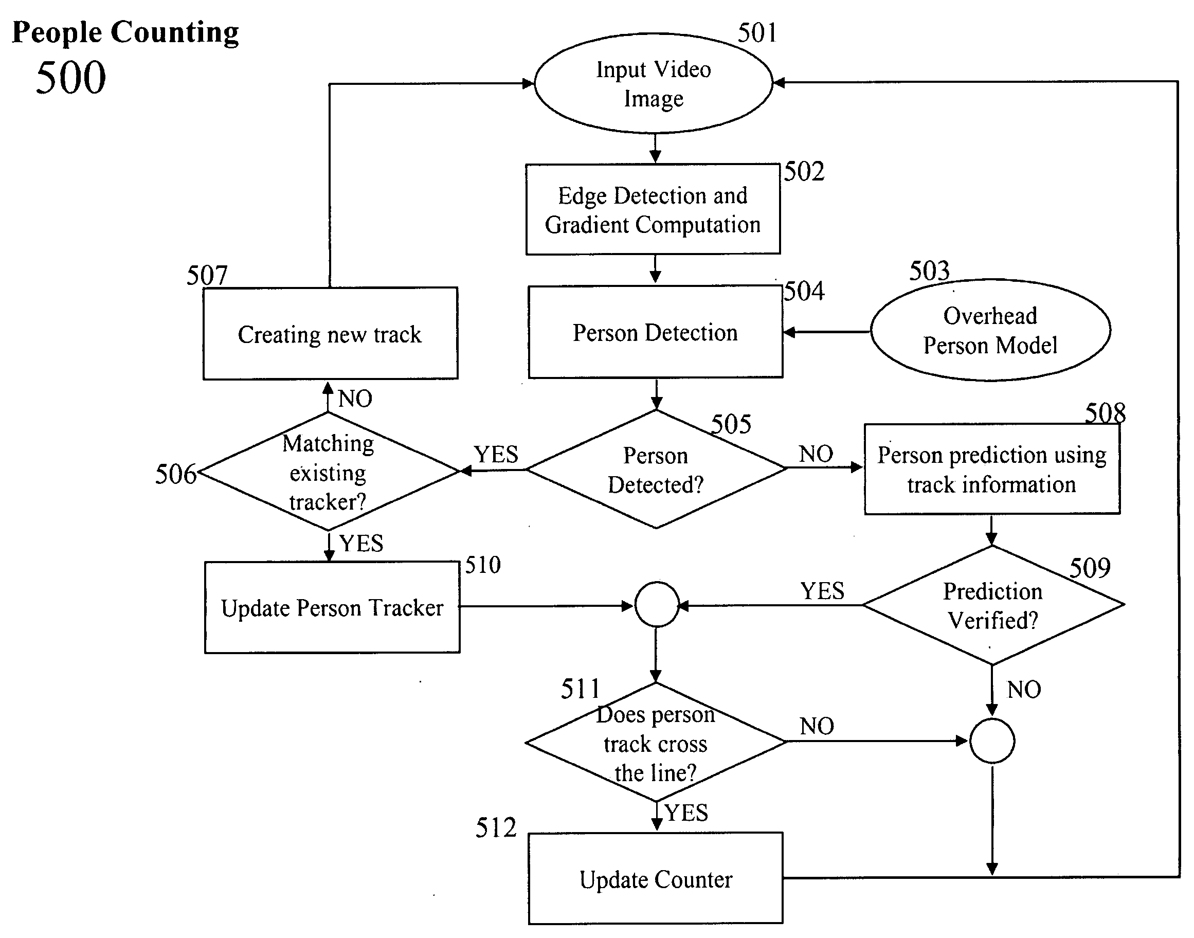 System and method for model based people counting