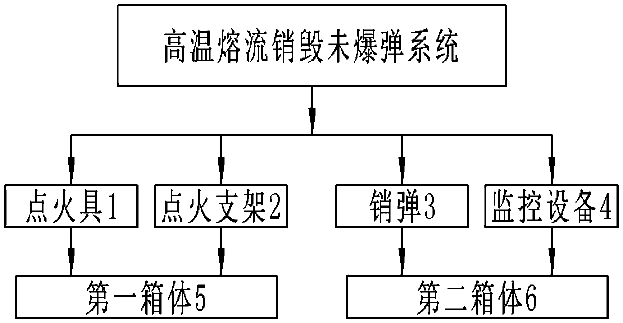 High-temperature molten flow destroying unexploded ordnance system