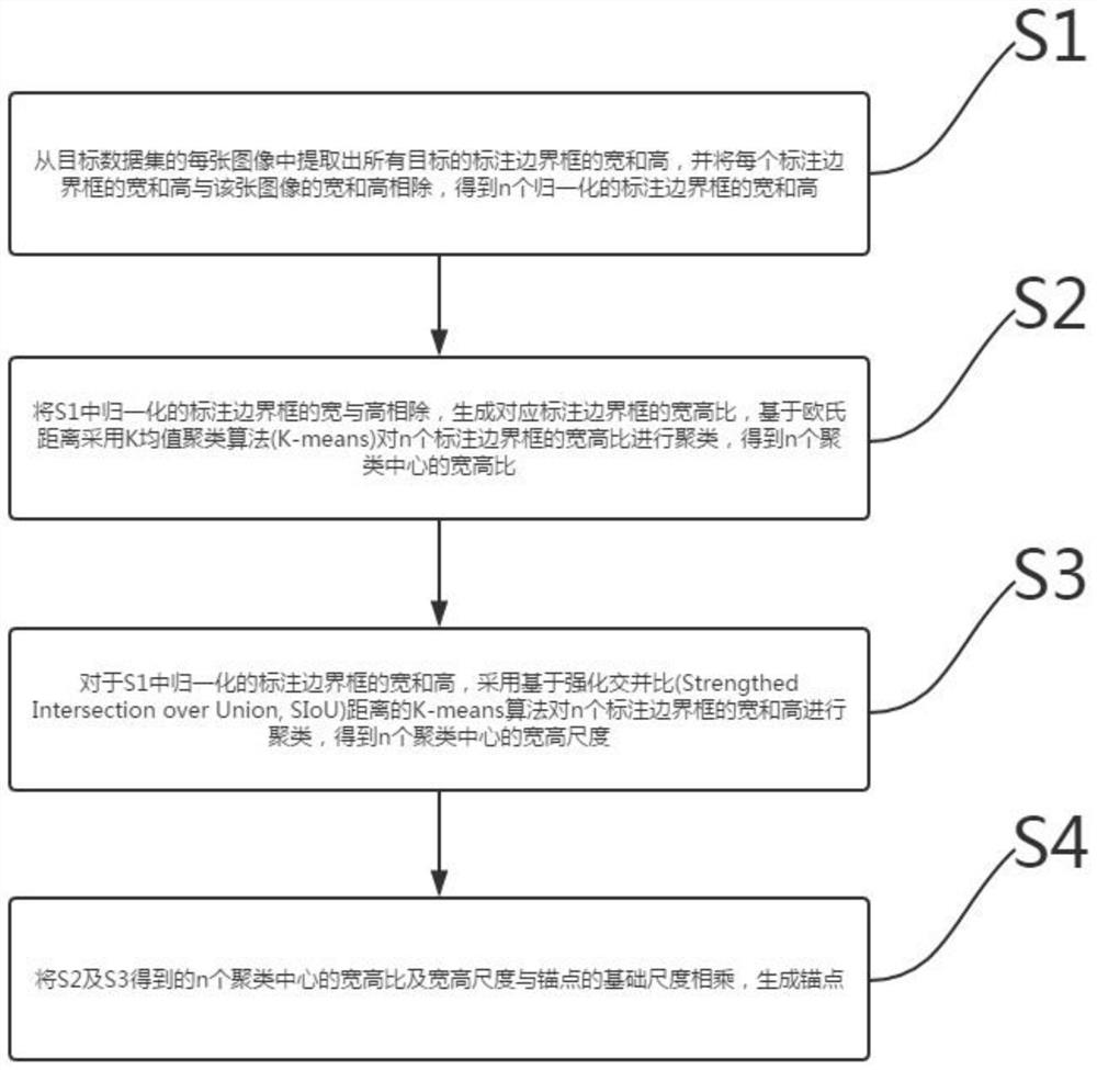 An Anchor Point Generation Method Based on Geometric Attributes