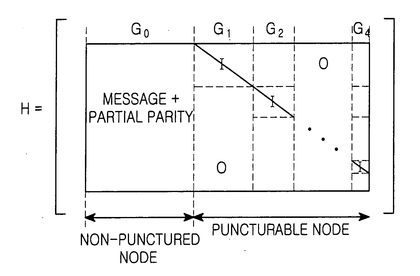 Method for puncturing an LDPC channel code