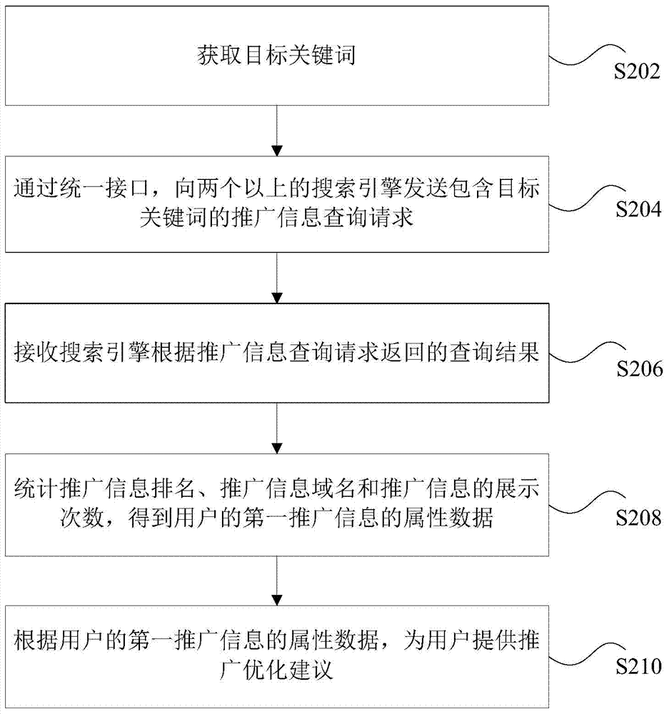 Promotion information attribute data acquiring method and device