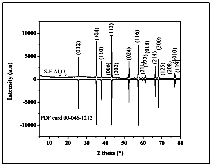 Spherical alpha-alumina flame retardant and preparation method thereof