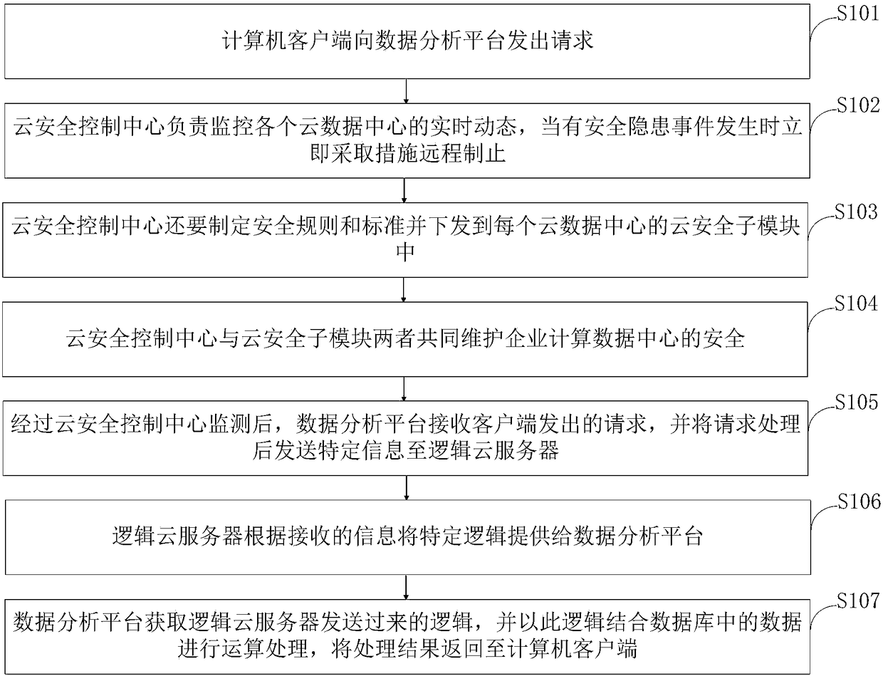 Method for protecting security of computer system based on cloud computation