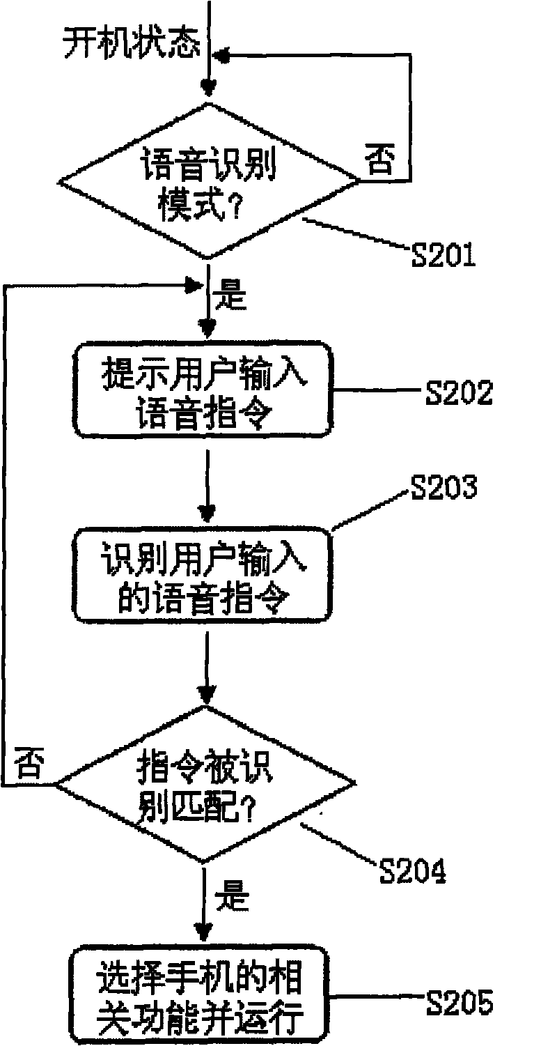 Voice control method of functions of mobile phone