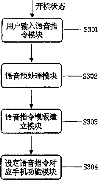 Voice control method of functions of mobile phone