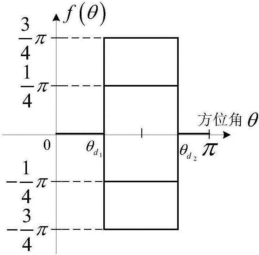 Directional modulation signal design method based on spatial Fourier transformation