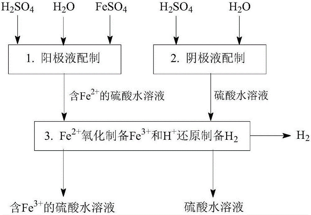 Process method of electrochemically preparing Fe3+ and H2 in pair