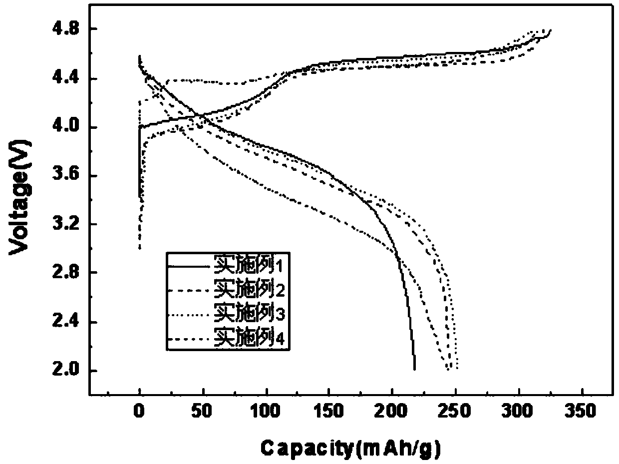 Lithium ion battery lithium-enriched cathode material, and improving method thereof