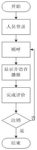 Hardware number-calling and interactive evaluation system and hardware number-calling and interactive evaluation method
