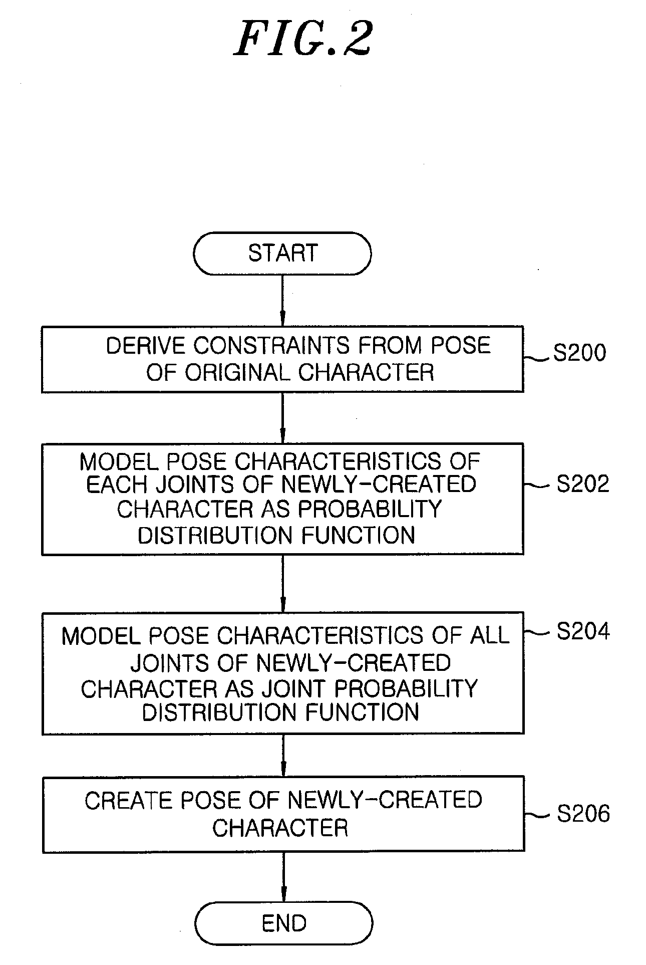 Method and apparatus for transferring pose of 3-dimensional characters