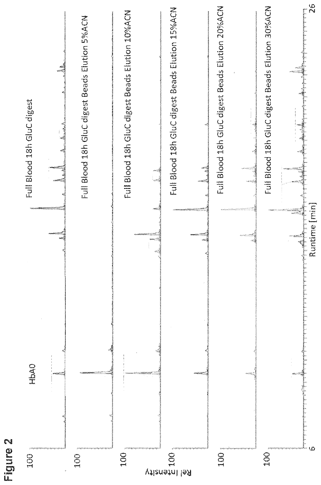 High speed sample workflow for lc-ms based hba1c measurement