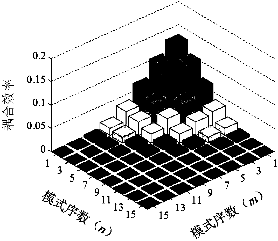 Optical waveguide mode converter used for improving optical waveguide transmission characteristic