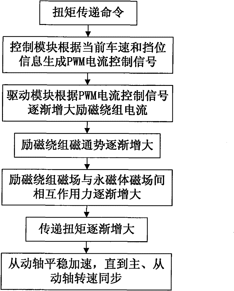 Flexible electromagnetic coupling torque transmission method for electric automobile