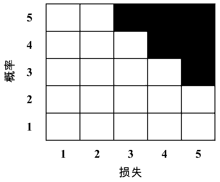 Network Equipment Risk Assessment Method