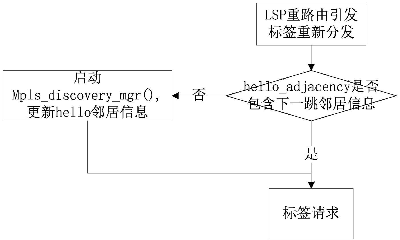 Label switching method in dynamic MPLS satellite network