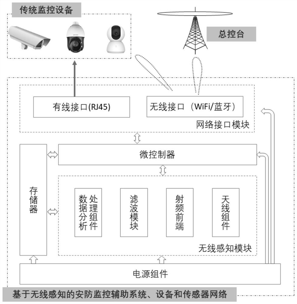 Security auxiliary monitoring method, system and storage medium based on wireless perception