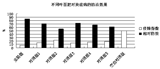 Biological organic foliar fertilizer for tea tree