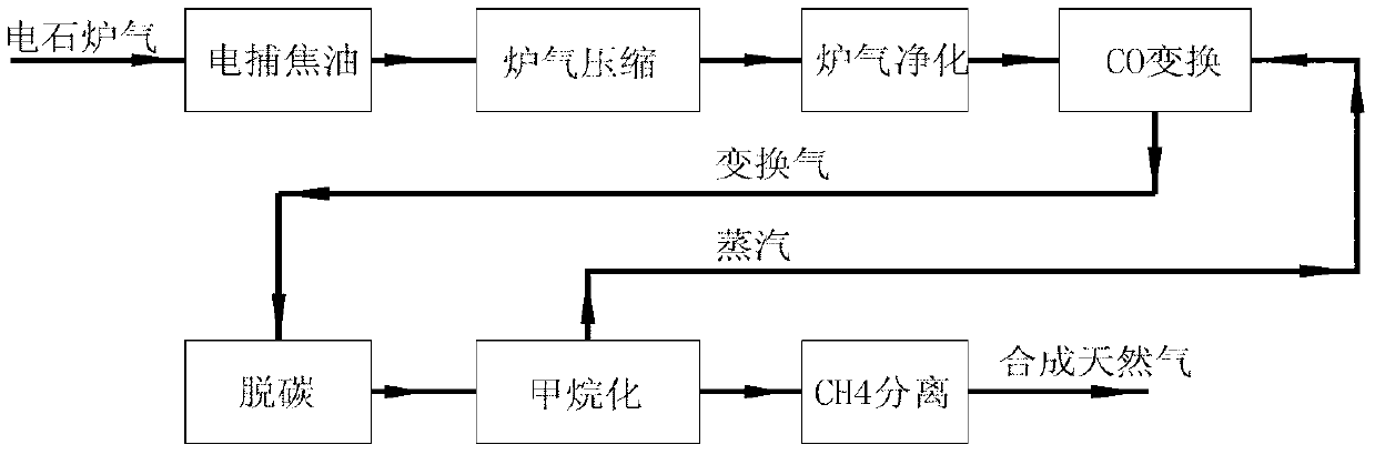 Process for synthesizing natural gas employing methanation of calcium carbide furnace gas
