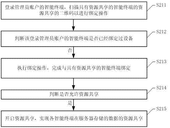 Control processing method and system based on multiple accounts and multiple target devices