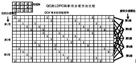 Hierarchical Block Irregular Low Density Check Code Decoder and Decoding Method