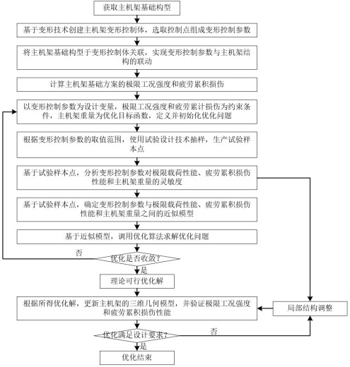 Optimal design method for main frame of wind turbine generator based on deformation technology