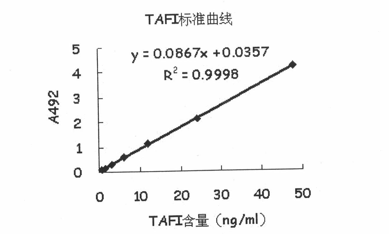 In-vitro assay method for thrombin-activatable fibrinolysis inhibitor (TAFI) content