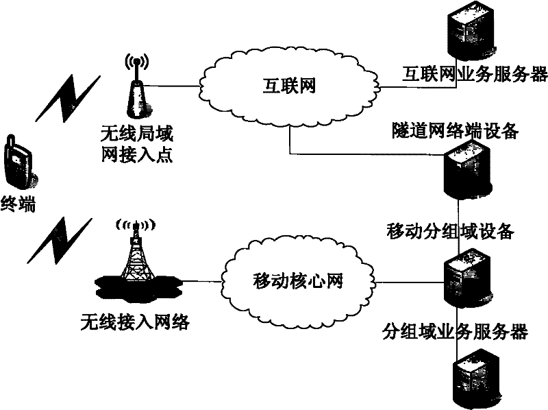 Access control method of network business and terminal