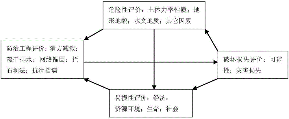 Landslide hazard risk assessment method