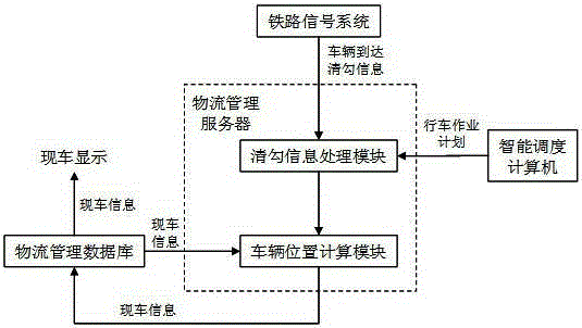 An intelligent dispatching system for railway transportation logistics and its vehicle position tracking method