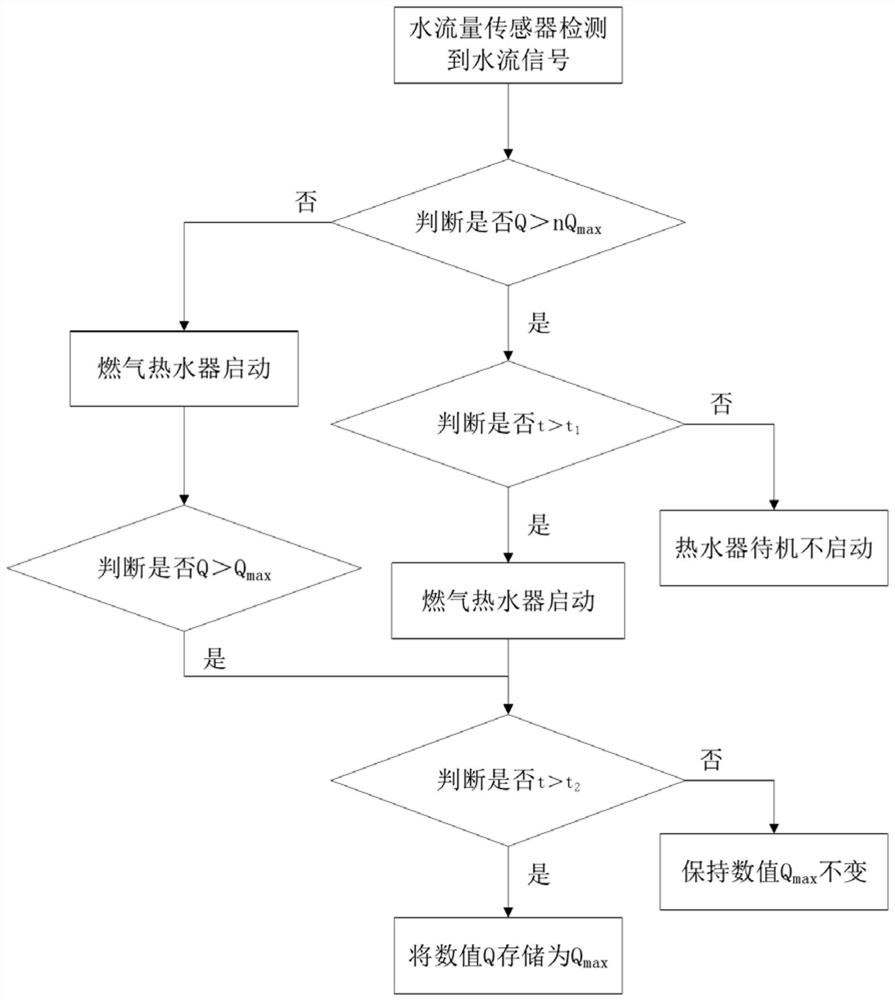 Control method of gas water heater and gas water heater