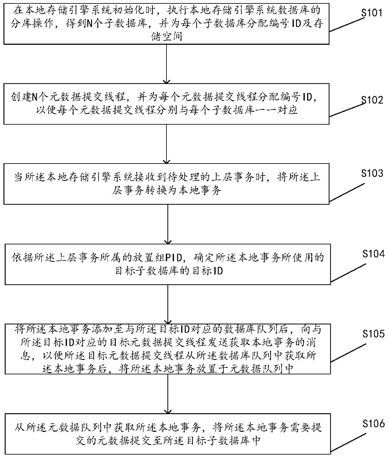 Data processing method, device and apparatus for local storage engine system