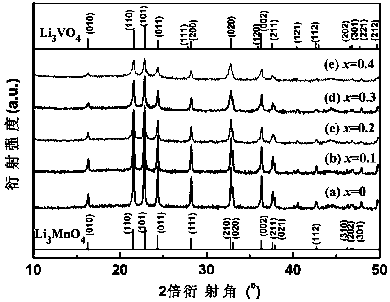 Lithium ion battery Li3MnO4 positive material doped with vanadium and preparation method thereof