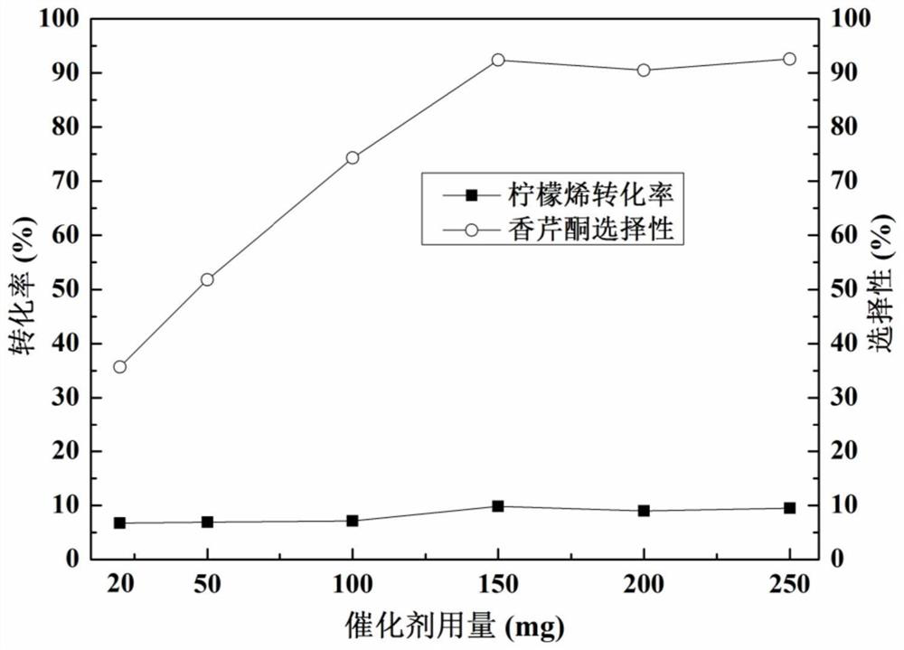 Metal-loaded cerium-zirconium solid solution material, preparation method thereof and application of metal-loaded cerium-zirconium solid solution material in catalytic synthesis of carvone