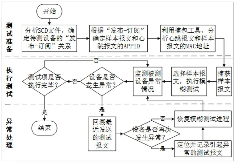 Power grid embedded terminal fuzzy test method aiming at GOOSE protocol