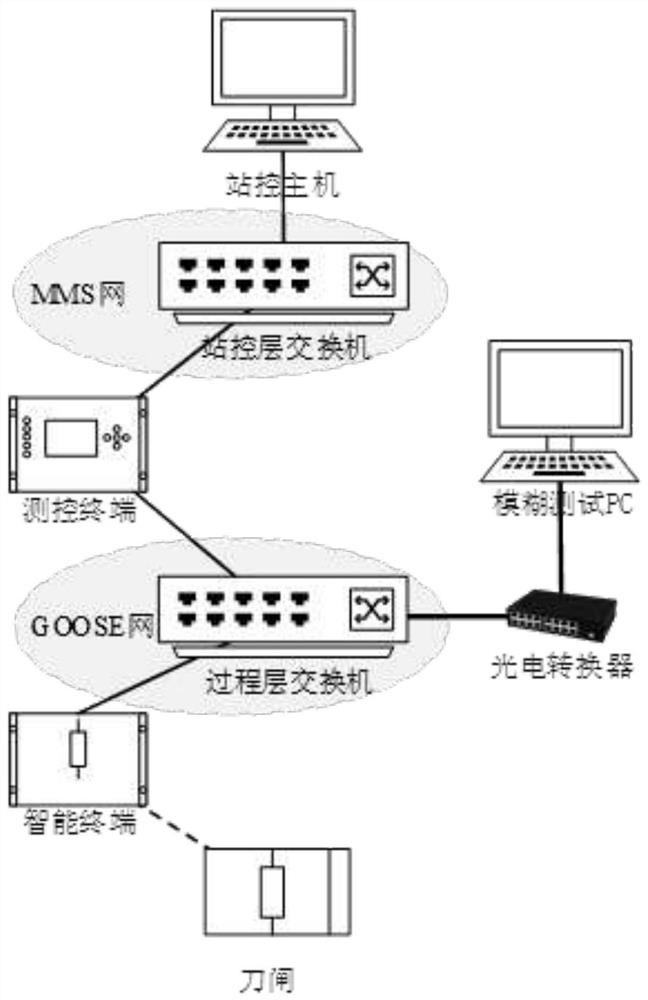 Power grid embedded terminal fuzzy test method aiming at GOOSE protocol