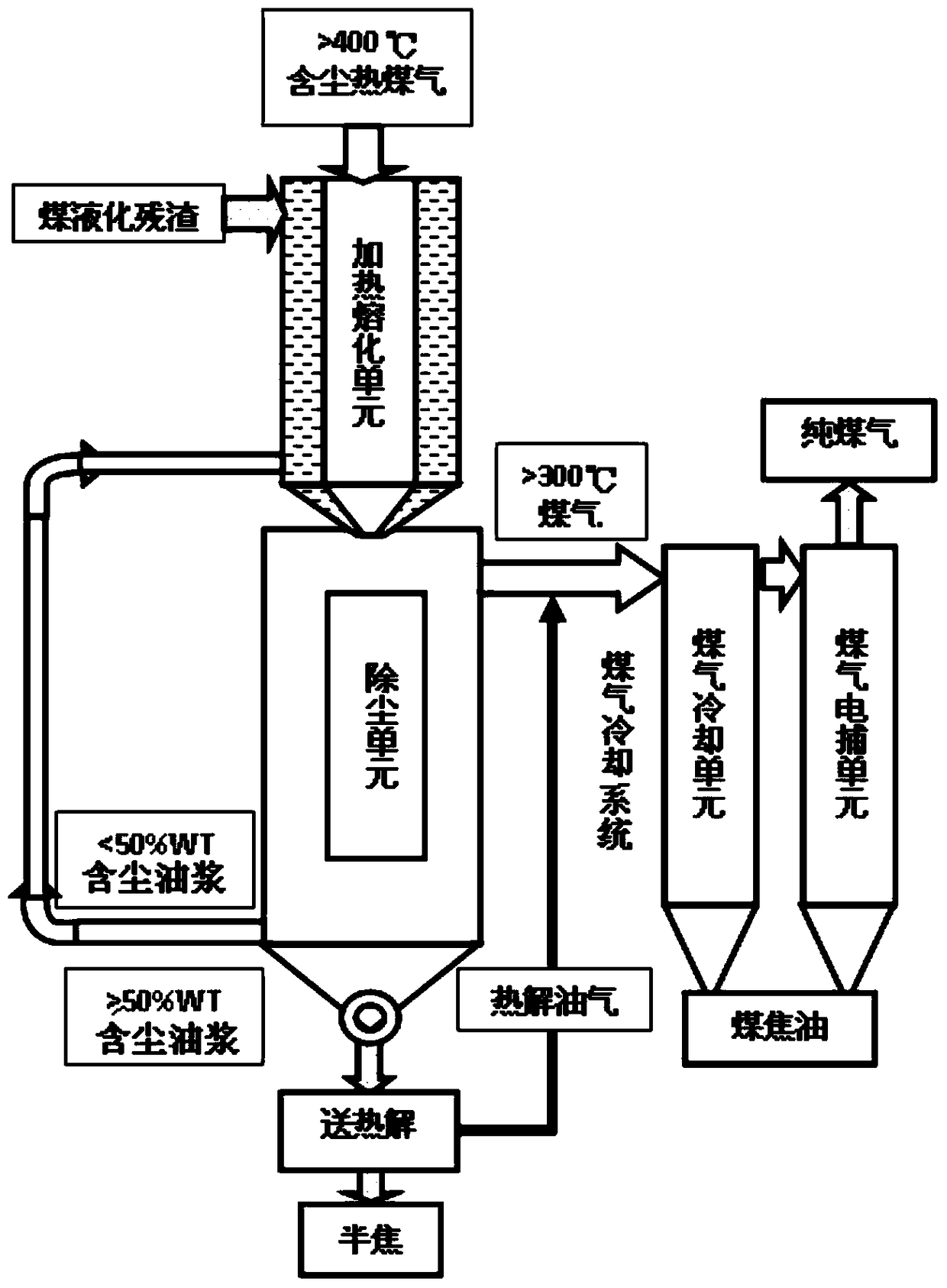 A dust removal method for pulverized coal pyrolysis high temperature gas