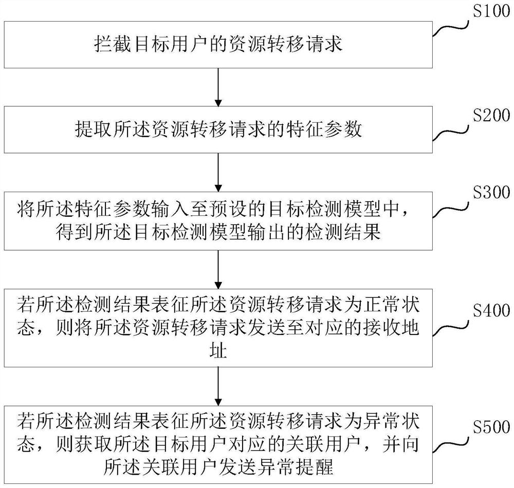 Resource request monitoring method and device, computer equipment and storage medium