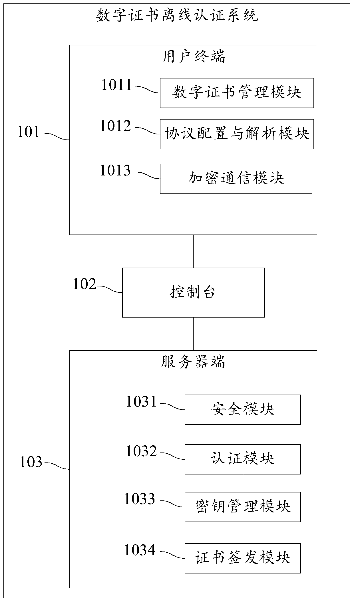 Digital certificate offline authentication system and method