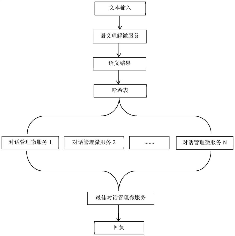 Semantic comprehension and dialogue management fusion method and system based on hash table