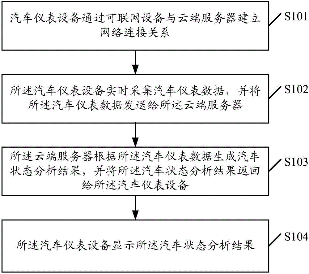 Data transmission method and system based on automobile instrument device