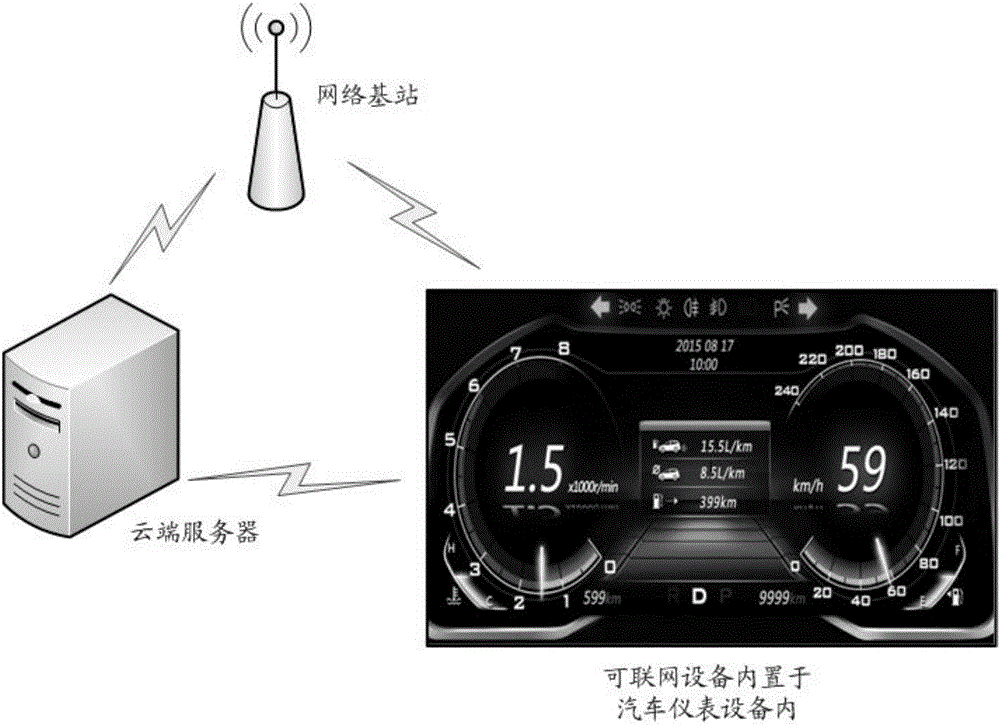 Data transmission method and system based on automobile instrument device