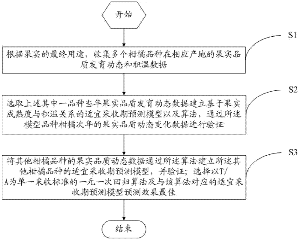 A method and system for high-quality harvesting decision-making of citrus fruits