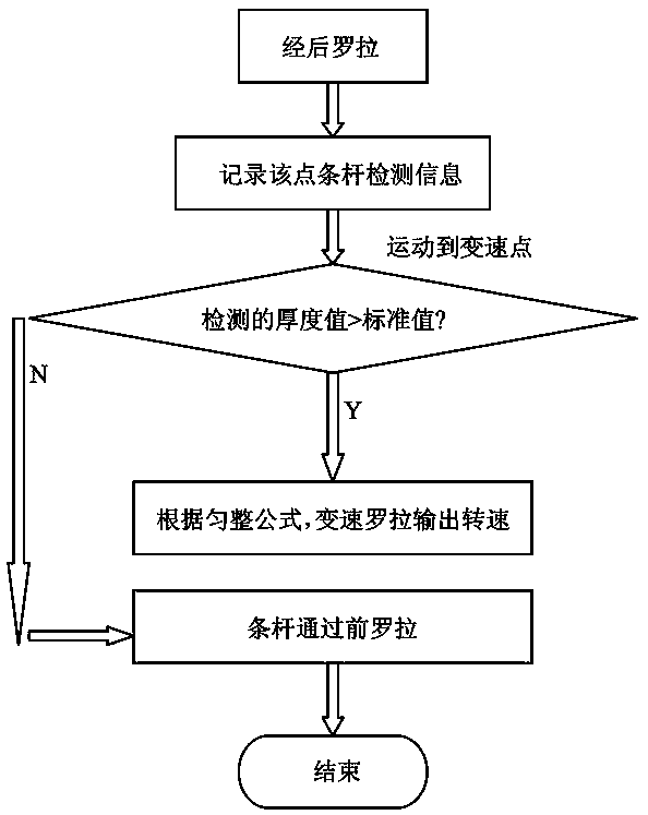 Hackling slivering machine control device and control method